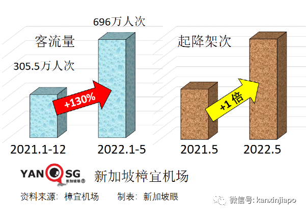 邊境大開放+報複性旅遊，新加坡境外輸入病例爆曆史新高