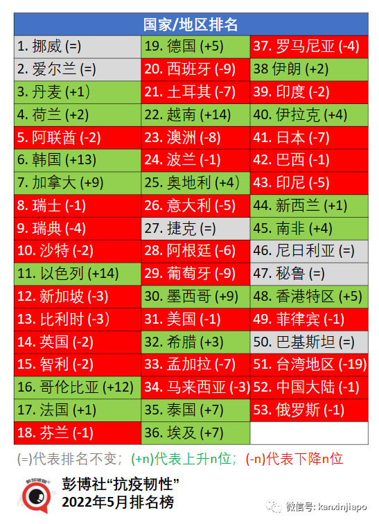 全球抗疫韌性排名發布：越南突飛猛進，台灣地區猛降，新加坡降3位