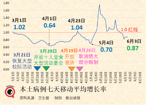 六月假期出國潮，料引發病例增多；專家：新加坡將出現疫情反複但應該不嚴重