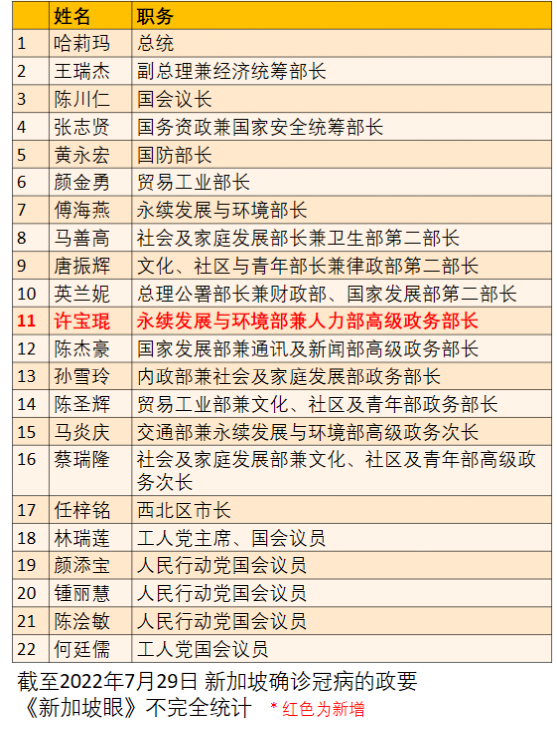 新加坡兩周暴增10萬多例，累計破170萬！爲何不再封城？最新疫情走勢來了