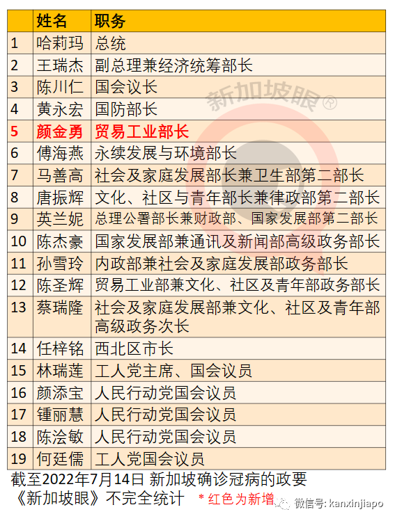 新加坡抗疫領導小組組長、貿工部長確診；連續兩天出現猴痘本土病例