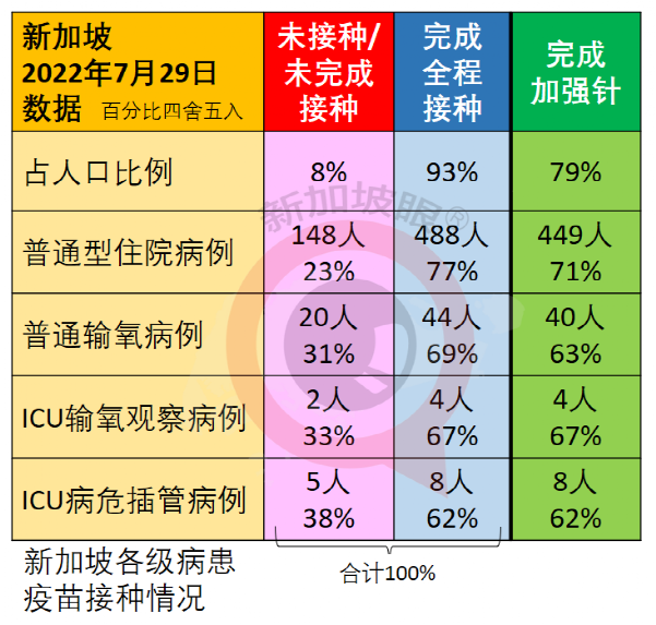 新加坡兩周暴增10萬多例，累計破170萬！爲何不再封城？最新疫情走勢來了