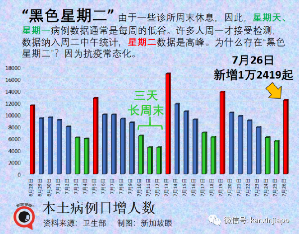 4天確診，私密處爆發皮疹，新加坡第十起猴痘病例；本地新冠再現兒童重症病例