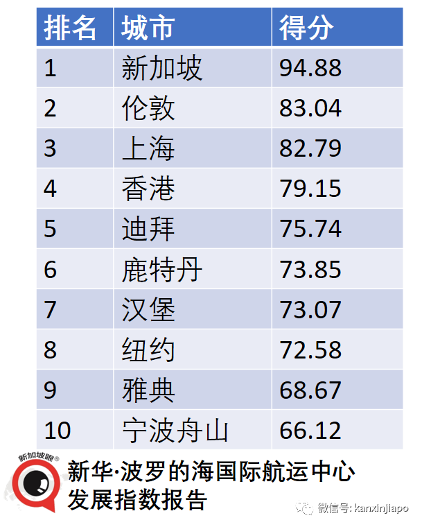 全球十大最佳國際航運中心，中國占其三；新加坡“九連冠”