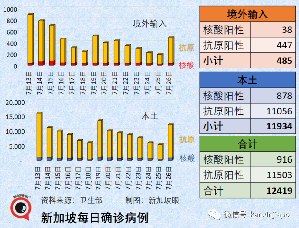 4天確診，私密處爆發皮疹，新加坡第十起猴痘病例；本地新冠再現兒童重症病例