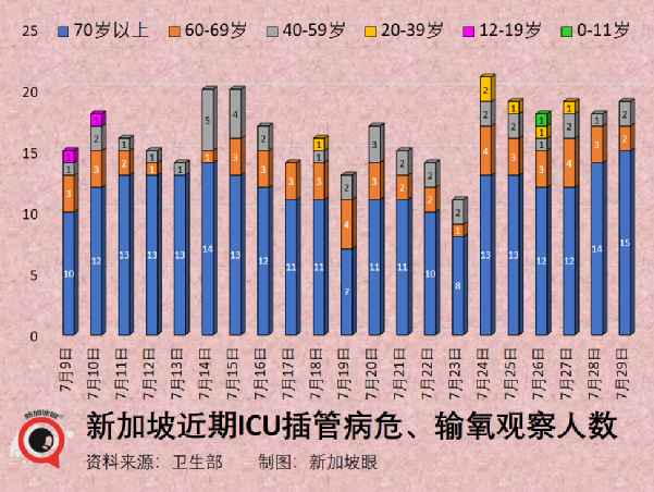 新加坡兩周暴增10萬多例，累計破170萬！爲何不再封城？最新疫情走勢來了