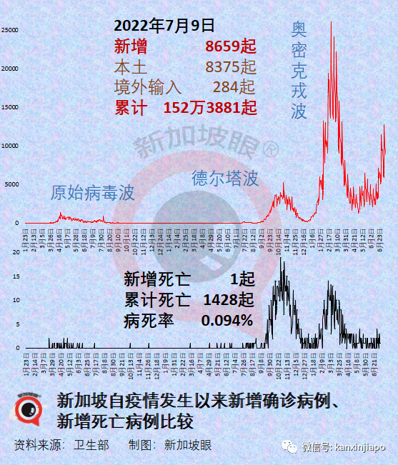 獨家｜新加坡人平均預期壽命縮短0.2歲；超額死亡2238人與疫情次生傷害有關