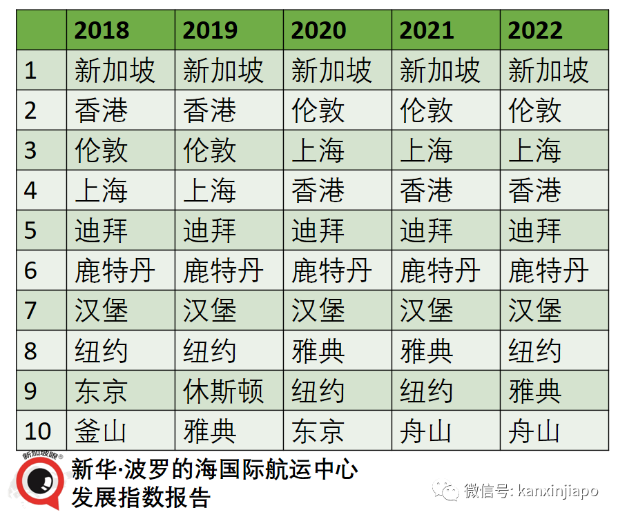 全球十大最佳國際航運中心，中國占其三；新加坡“九連冠”