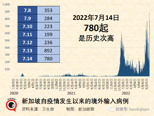 新加坡抗疫領導小組組長、貿工部長確診；連續兩天出現猴痘本土病例