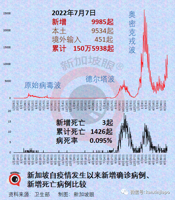 新加坡又現一起猴痘病例！昨日新冠確診破150萬例