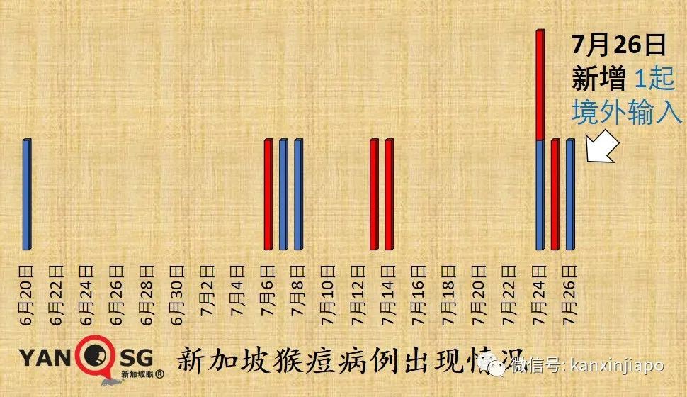 4天確診，私密處爆發皮疹，新加坡第十起猴痘病例；本地新冠再現兒童重症病例