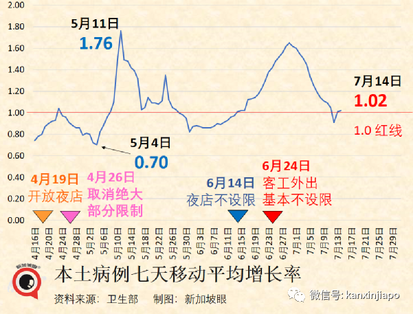 新加坡抗疫領導小組組長、貿工部長確診；連續兩天出現猴痘本土病例