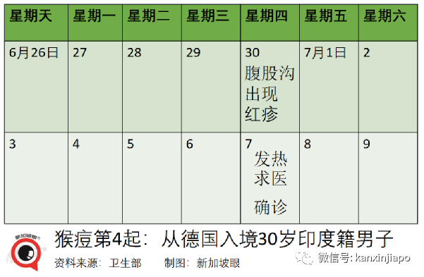 取消捅鼻子、取消血檢！即日起入境中國繼續松綁；新加坡一連三天出現猴痘病例