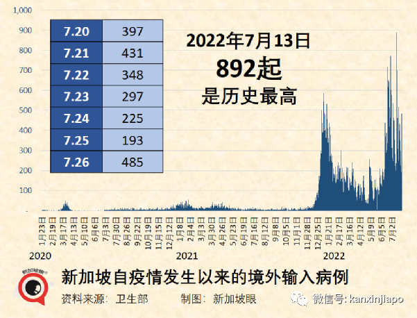 4天確診，私密處爆發皮疹，新加坡第十起猴痘病例；本地新冠再現兒童重症病例