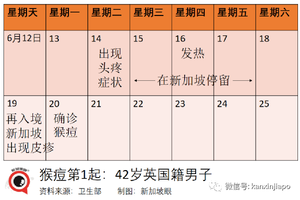 取消捅鼻子、取消血檢！即日起入境中國繼續松綁；新加坡一連三天出現猴痘病例