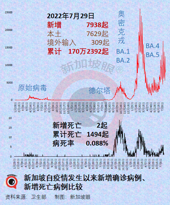 新加坡兩周暴增10萬多例，累計破170萬！爲何不再封城？最新疫情走勢來了