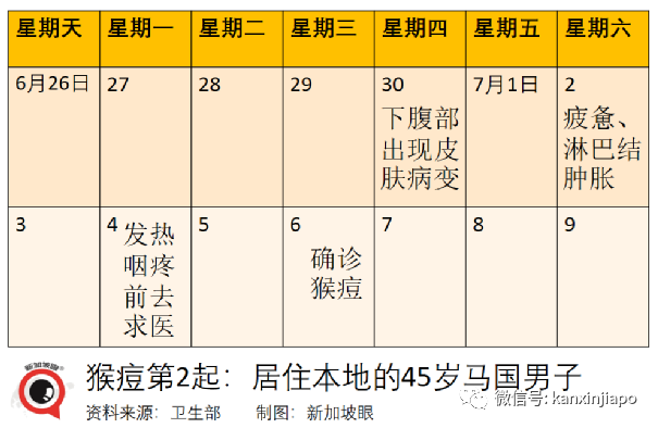 取消捅鼻子、取消血檢！即日起入境中國繼續松綁；新加坡一連三天出現猴痘病例