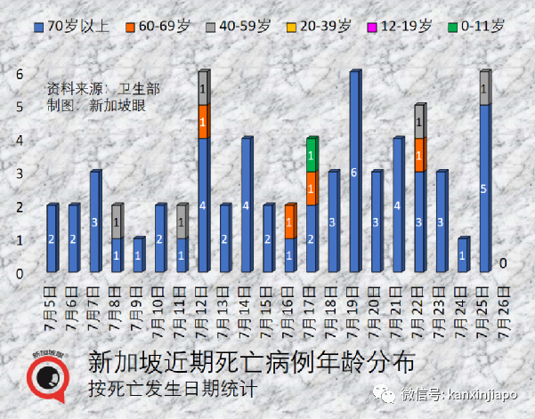 4天確診，私密處爆發皮疹，新加坡第十起猴痘病例；本地新冠再現兒童重症病例