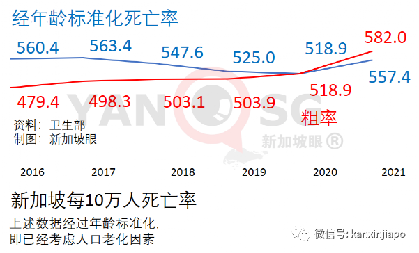 獨家｜新加坡人平均預期壽命縮短0.2歲；超額死亡2238人與疫情次生傷害有關