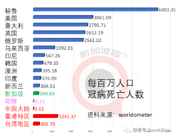 獨家｜新加坡人平均預期壽命縮短0.2歲；超額死亡2238人與疫情次生傷害有關