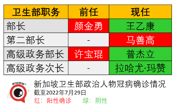 新加坡兩周暴增10萬多例，累計破170萬！爲何不再封城？最新疫情走勢來了