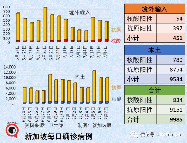 新加坡又現一起猴痘病例！昨日新冠確診破150萬例