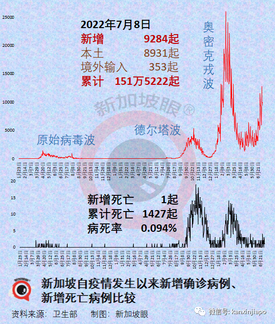 取消捅鼻子、取消血檢！即日起入境中國繼續松綁；新加坡一連三天出現猴痘病例