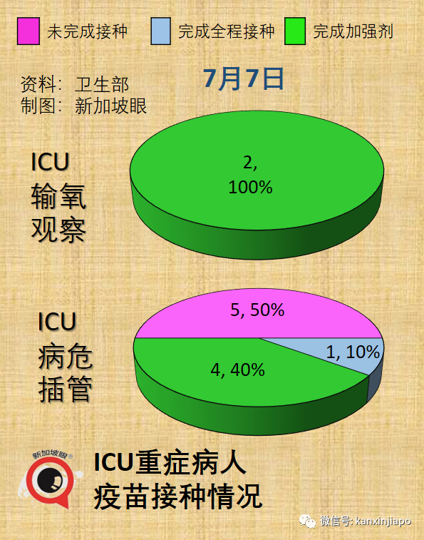 新加坡又現一起猴痘病例！昨日新冠確診破150萬例