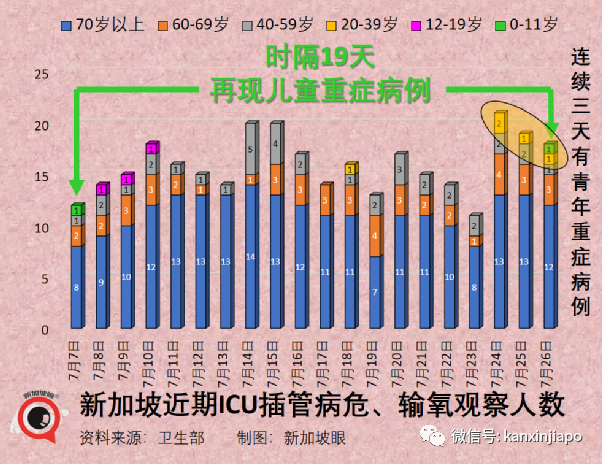 4天確診，私密處爆發皮疹，新加坡第十起猴痘病例；本地新冠再現兒童重症病例