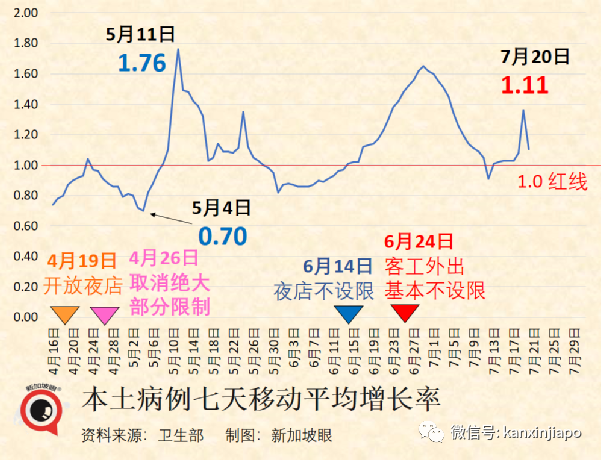 新加坡大增9749例，ICU重症病患增至17人！奧密克戎兒童死亡率比流感高六倍！