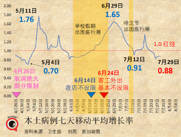 新加坡兩周暴增10萬多例，累計破170萬！爲何不再封城？最新疫情走勢來了