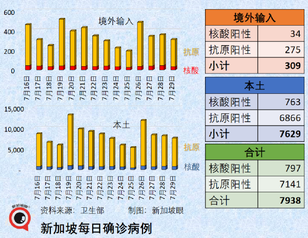 新加坡兩周暴增10萬多例，累計破170萬！爲何不再封城？最新疫情走勢來了