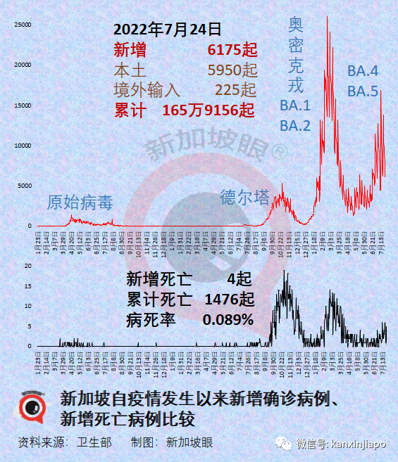 百日來最高！新加坡ICU冠病重症翻倍；昨增2個青年重症病例