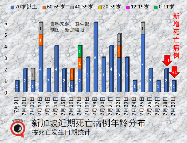 新加坡兩周暴增10萬多例，累計破170萬！爲何不再封城？最新疫情走勢來了