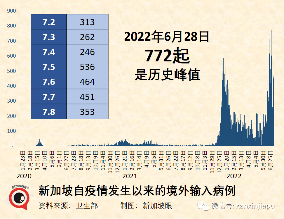 取消捅鼻子、取消血檢！即日起入境中國繼續松綁；新加坡一連三天出現猴痘病例