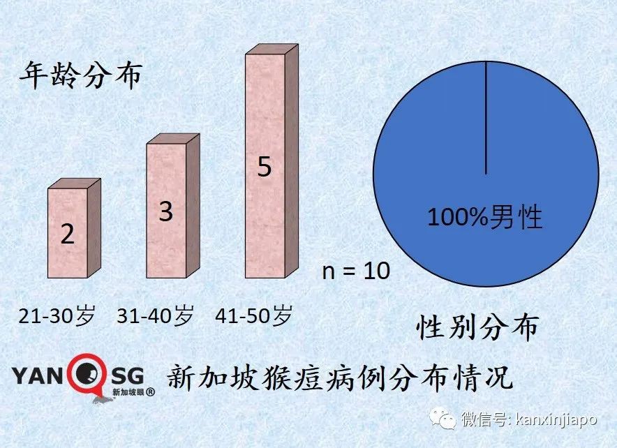 4天確診，私密處爆發皮疹，新加坡第十起猴痘病例；本地新冠再現兒童重症病例