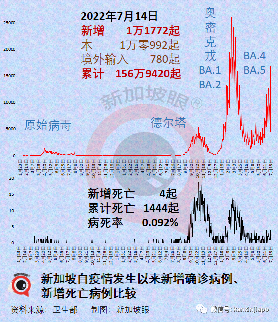 新加坡抗疫領導小組組長、貿工部長確診；連續兩天出現猴痘本土病例