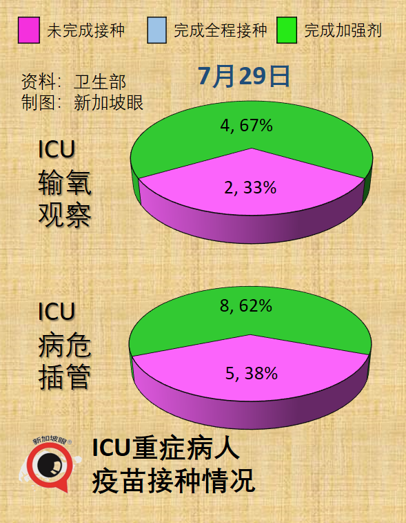 新加坡兩周暴增10萬多例，累計破170萬！爲何不再封城？最新疫情走勢來了