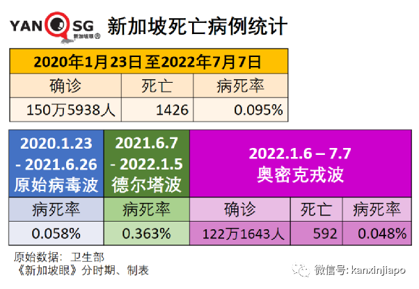 新加坡又現一起猴痘病例！昨日新冠確診破150萬例