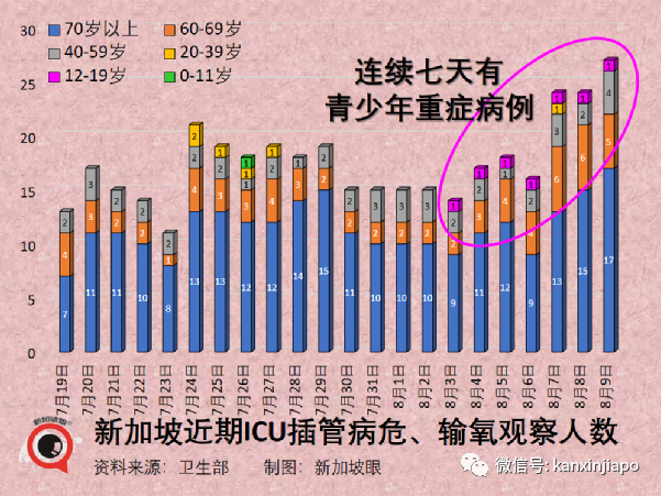 今增2305例 | 新加坡開放邊境滿130天，境外輸入破六萬；住院人數趨高