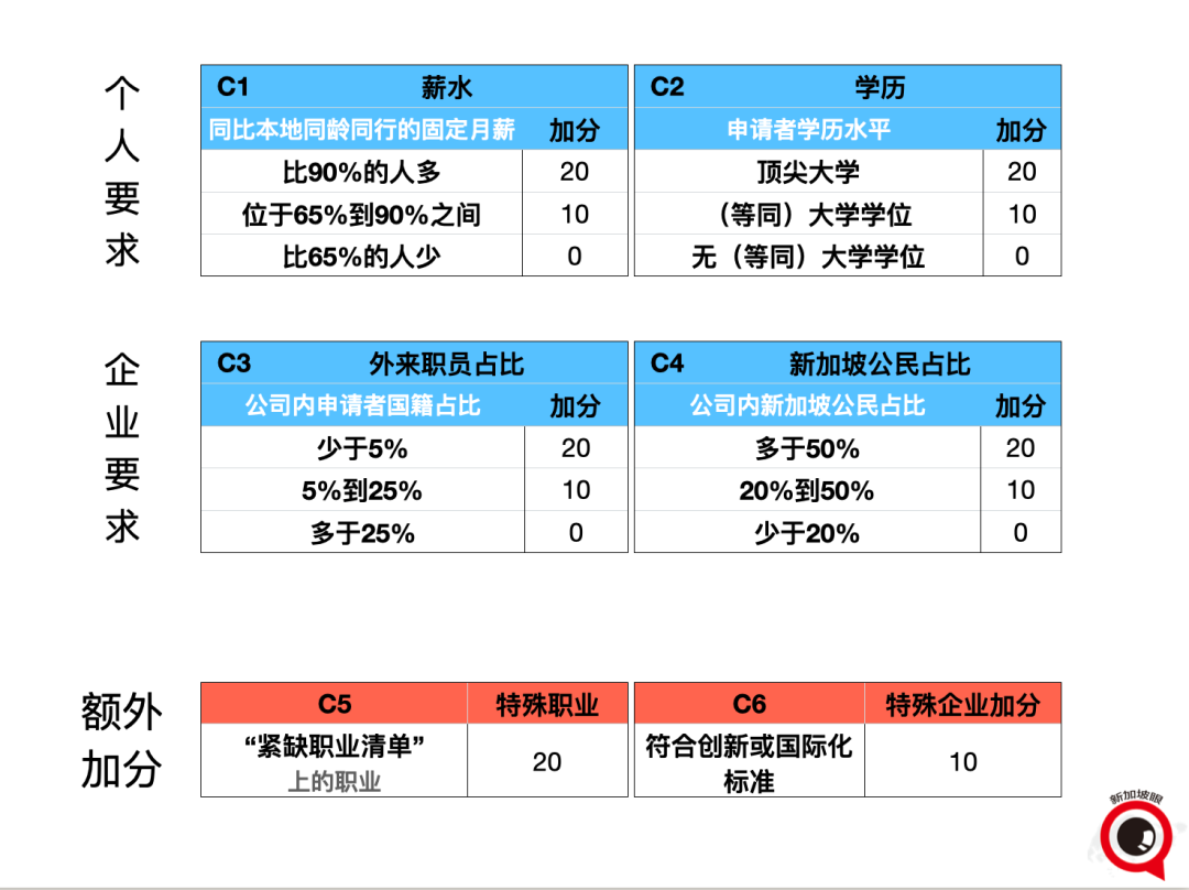 新加坡工作准證迎要變天！最頂尖Pass類型誕生；EP、SP門檻提高