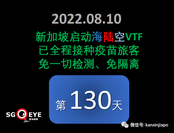 今增2305例 | 新加坡開放邊境滿130天，境外輸入破六萬；住院人數趨高