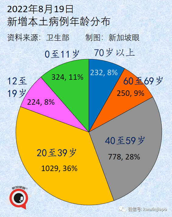 新加坡猴痘病患可居家隔離治療；泰國將新冠列爲“地方性流行病”，首相不再親自指揮