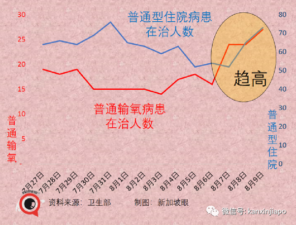 今增2305例 | 新加坡開放邊境滿130天，境外輸入破六萬；住院人數趨高