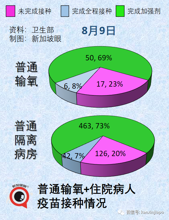 今增2305例 | 新加坡開放邊境滿130天，境外輸入破六萬；住院人數趨高