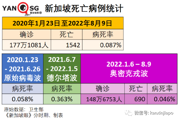 今增2305例 | 新加坡開放邊境滿130天，境外輸入破六萬；住院人數趨高