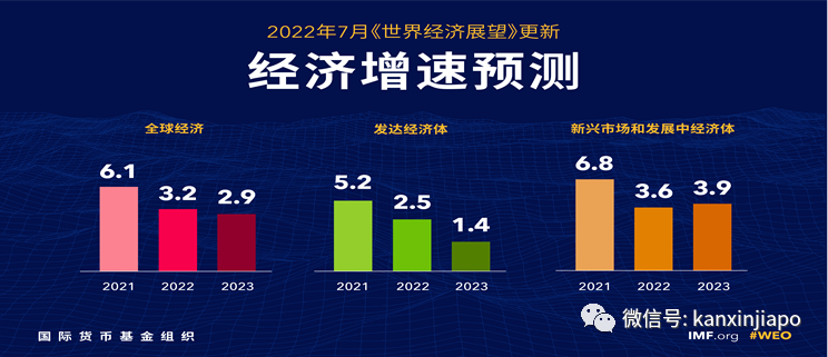 新加坡榮登2022年全球人均第二富！中國經濟受疫情影響放緩