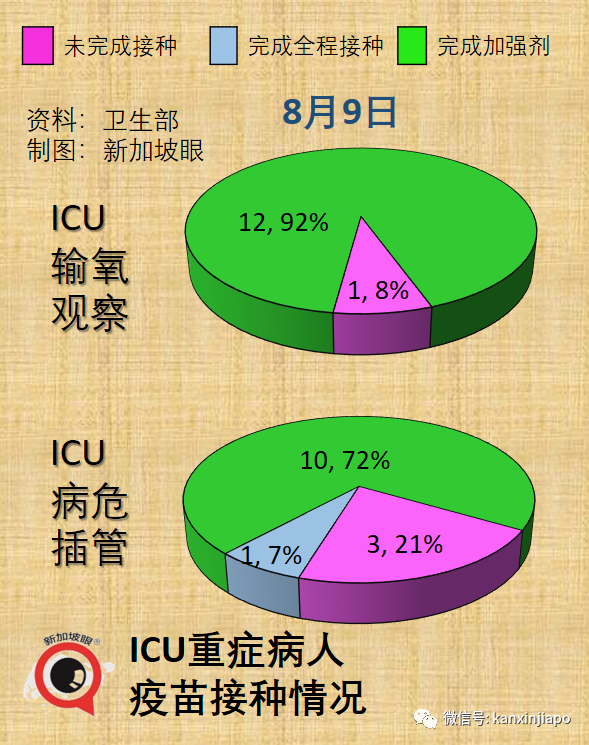 今增2305例 | 新加坡開放邊境滿130天，境外輸入破六萬；住院人數趨高