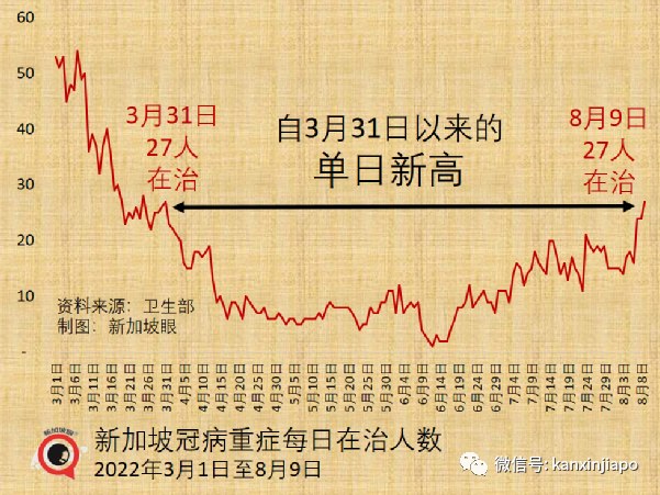 今增2305例 | 新加坡開放邊境滿130天，境外輸入破六萬；住院人數趨高