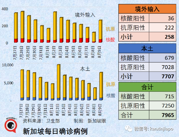 今增2305例 | 新加坡開放邊境滿130天，境外輸入破六萬；住院人數趨高